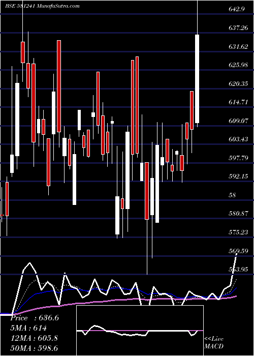  Daily chart LINC PEN &PL