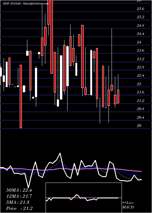  Daily chart PRIMA IND.