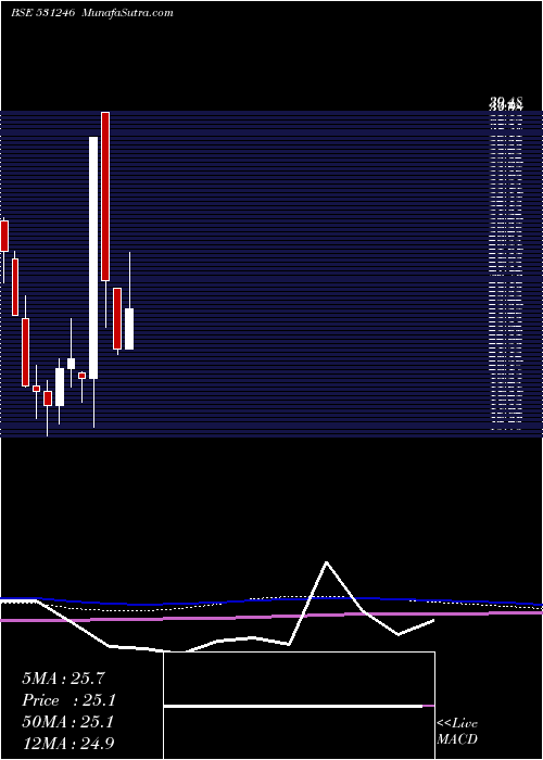 monthly chart PrimaInd