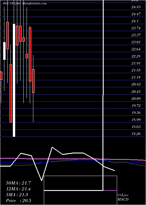  monthly chart PrimaInd