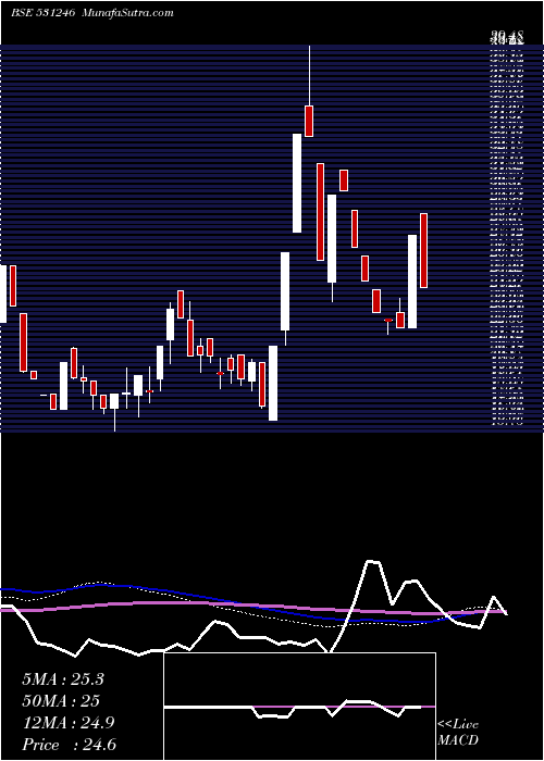  weekly chart PrimaInd