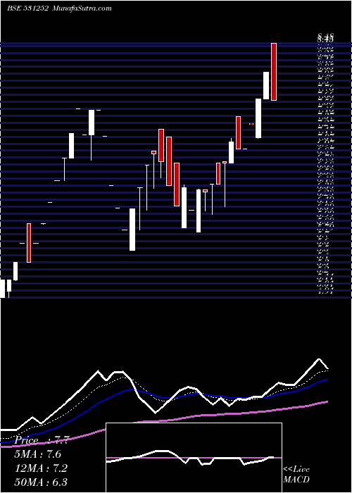  Daily chart ANERI