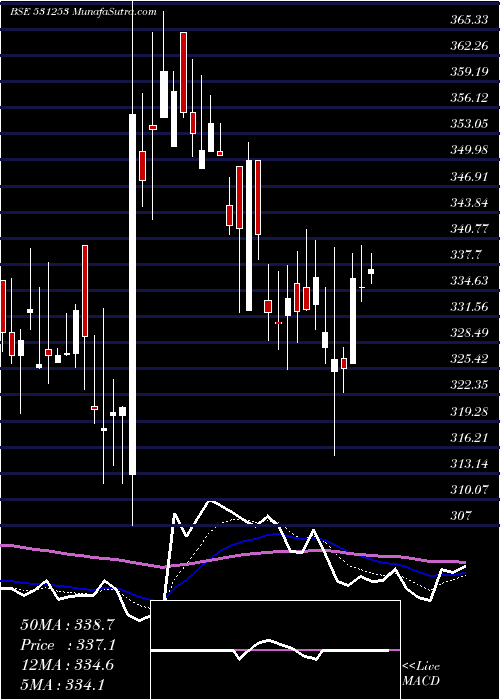  Daily chart IndiaGelat