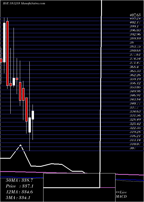  monthly chart IndiaGelat