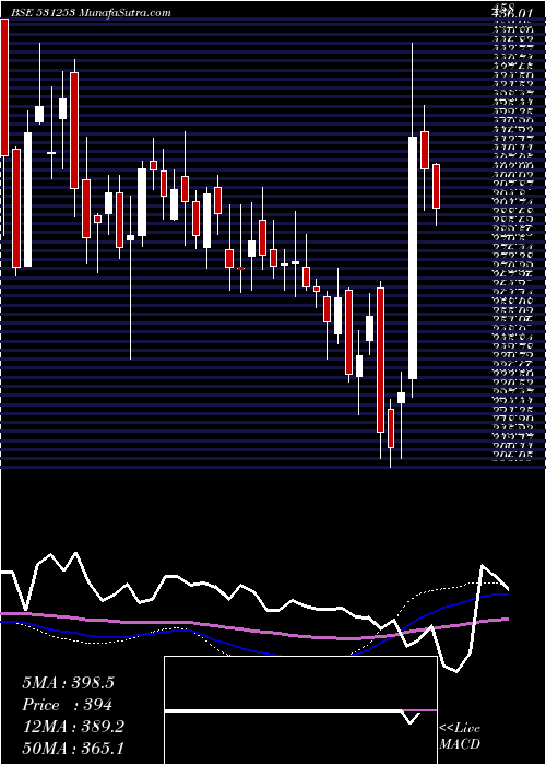  weekly chart IndiaGelat