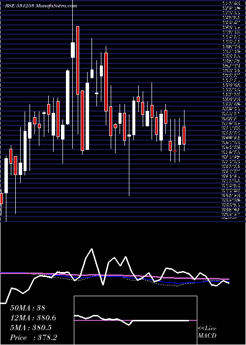  weekly chart IndiaGelat