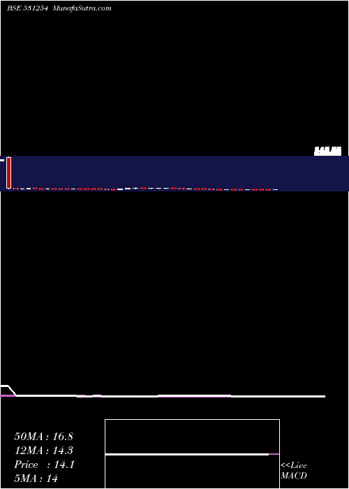  weekly chart Optifin