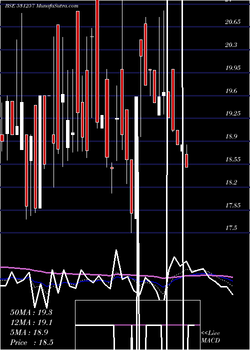  Daily chart PratikshaCh