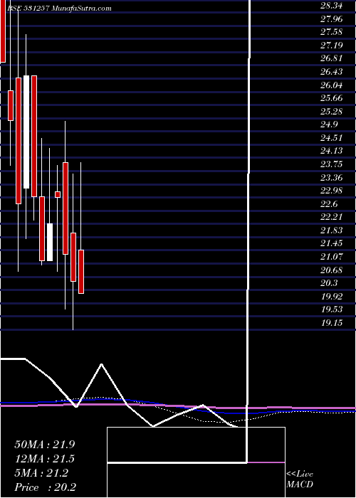  monthly chart PratikshaCh