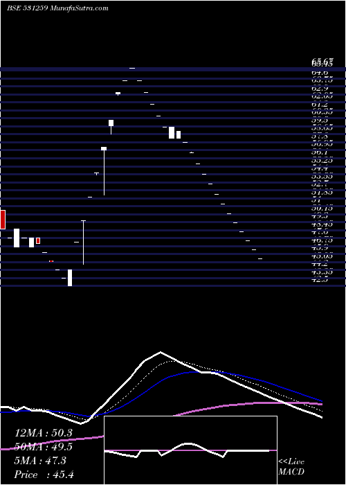  Daily chart ESHAMEDIA