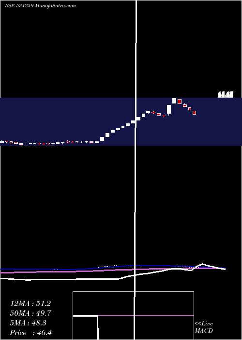  weekly chart Eshamedia