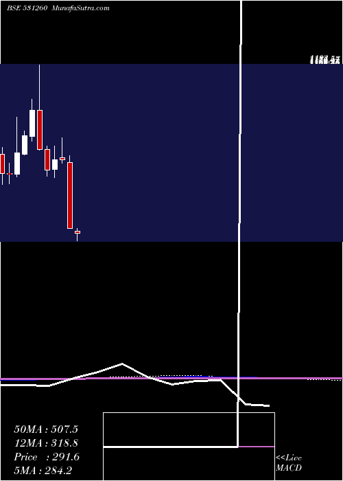  monthly chart Sunedison