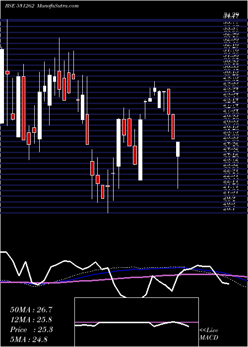  weekly chart SuryaIndustrial