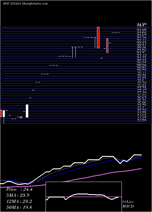  Daily chart PROGREXV