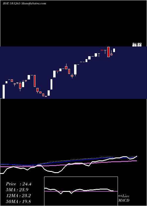  monthly chart Progrexv