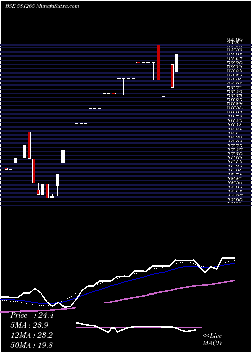  weekly chart Progrexv