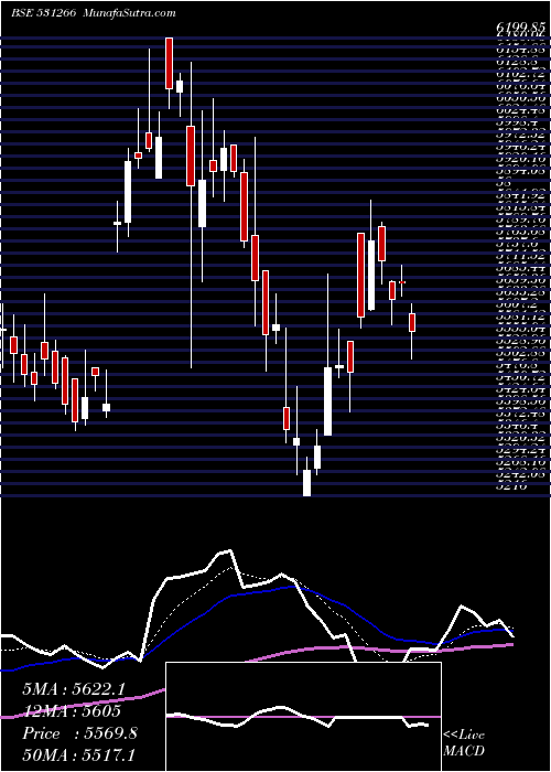  Daily chart VstTillers