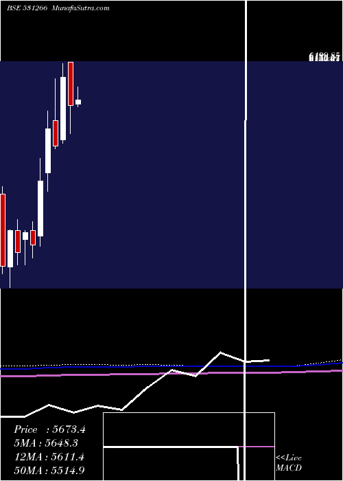  monthly chart VstTillers