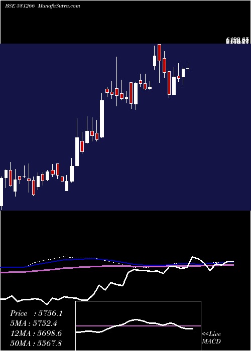 weekly chart VstTillers