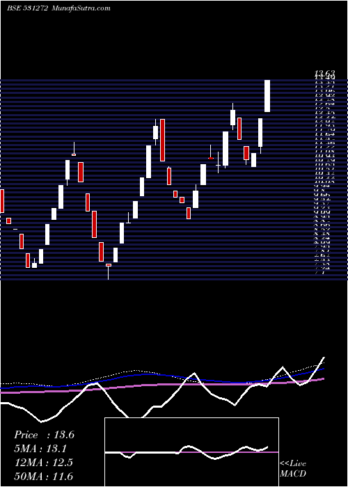  weekly chart NikkiGlobal