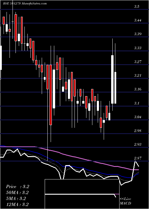  Daily chart RadheDevlop
