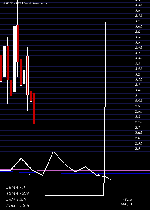  monthly chart RadheDevlop