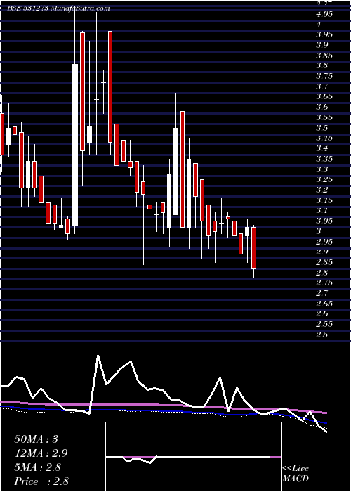  weekly chart RadheDevlop