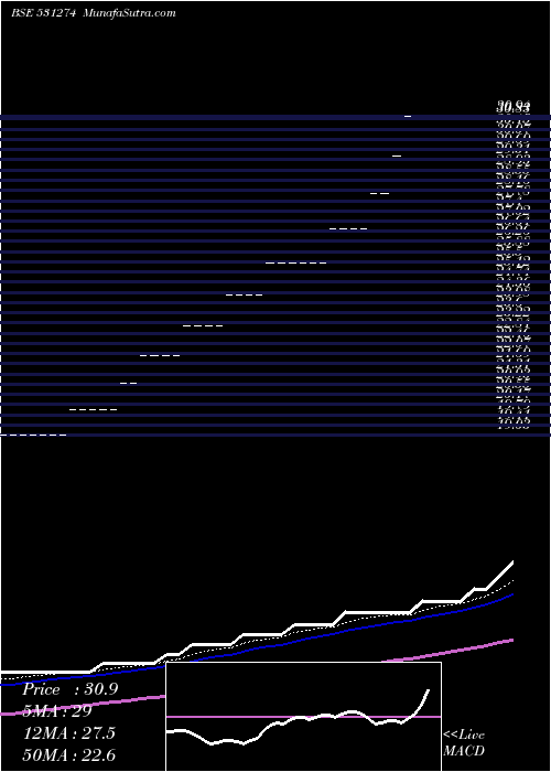 Daily chart KineticTrus