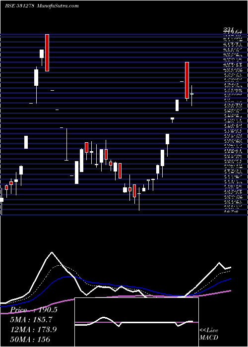  Daily chart ELIXIR