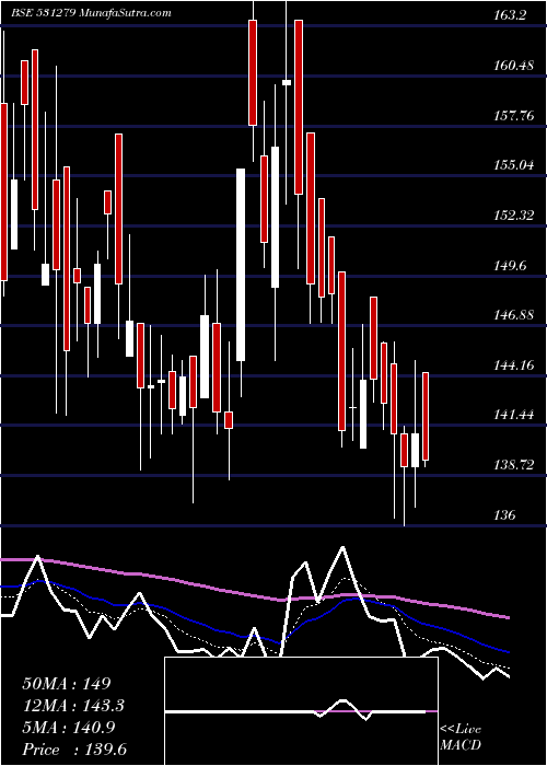  Daily chart TrishaktiEl