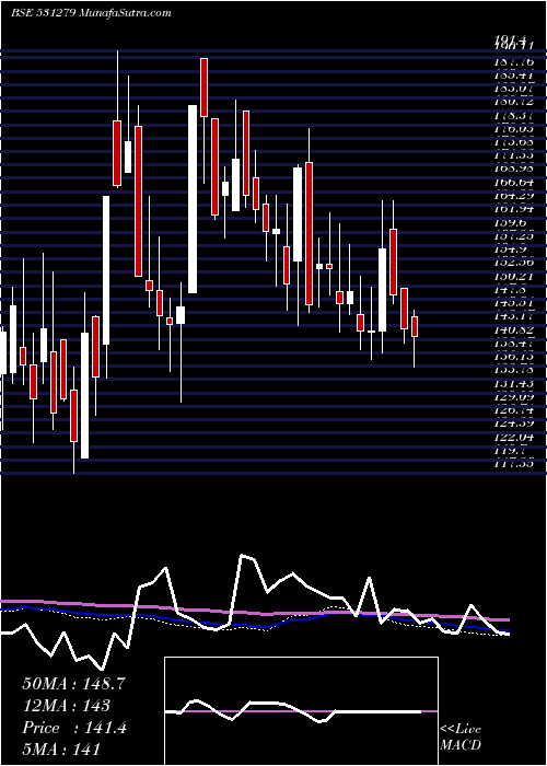  weekly chart TrishaktiEl