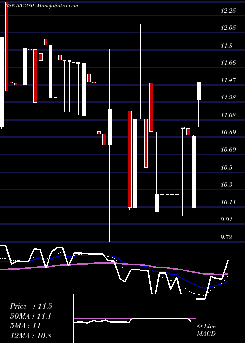  Daily chart PankajPoly