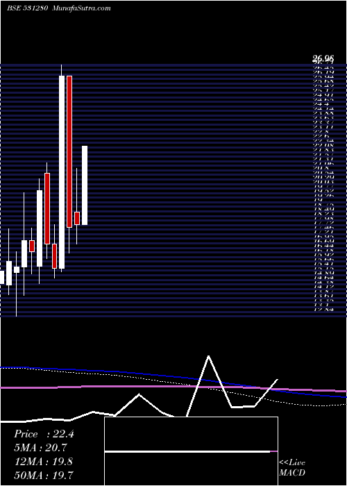  monthly chart PankajPoly