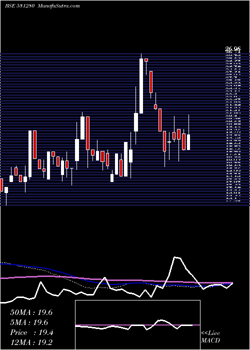  weekly chart PankajPoly