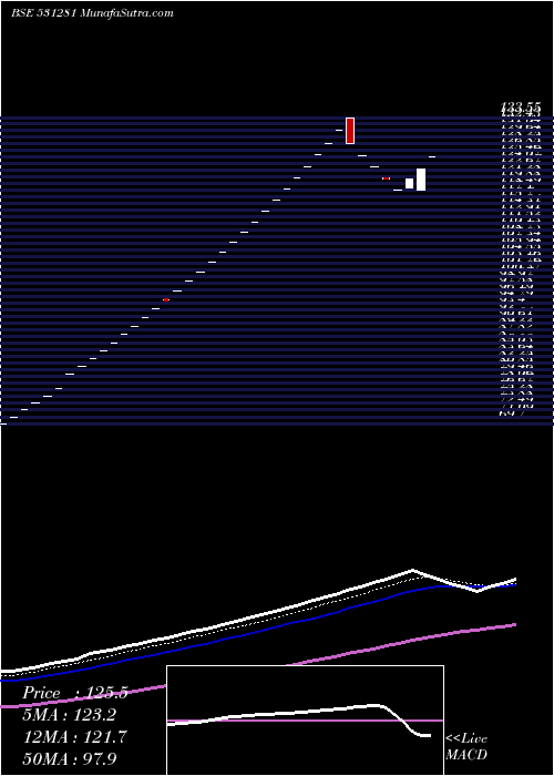  Daily chart P.G.IND.LTD.