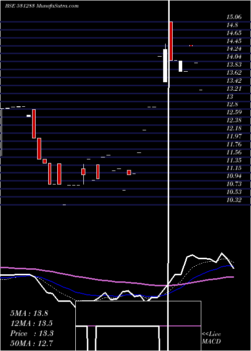  Daily chart CINDRELLA FI