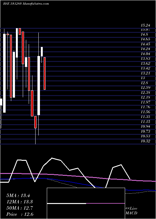  monthly chart CindrellaFi