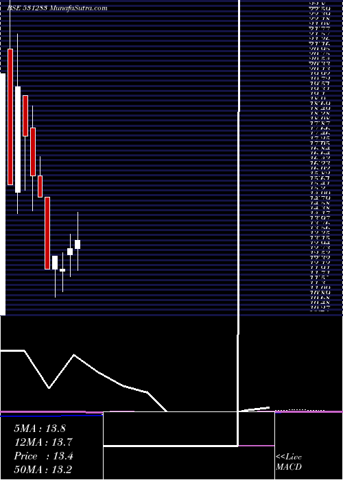  monthly chart CindrellaFi