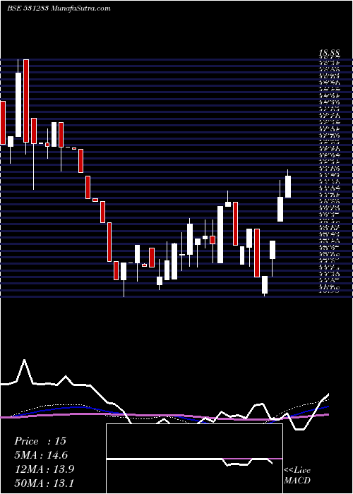  weekly chart CindrellaFi