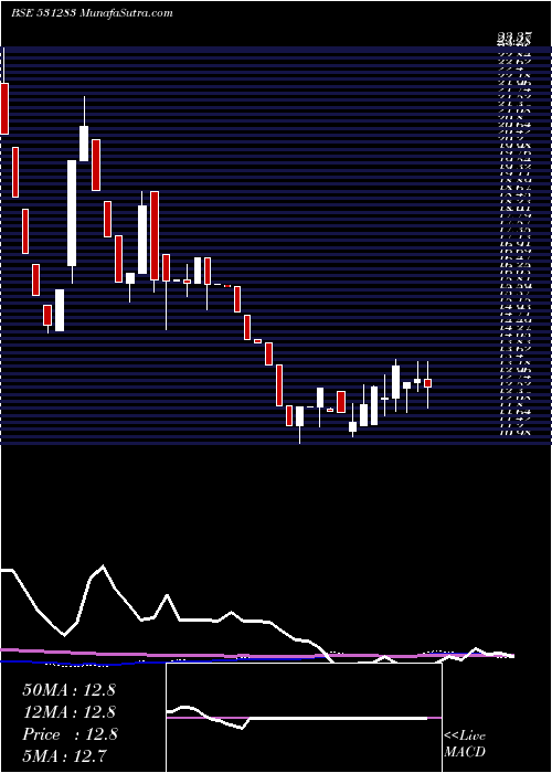  weekly chart CindrellaFi