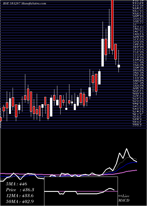  Daily chart NAT PLASTIC