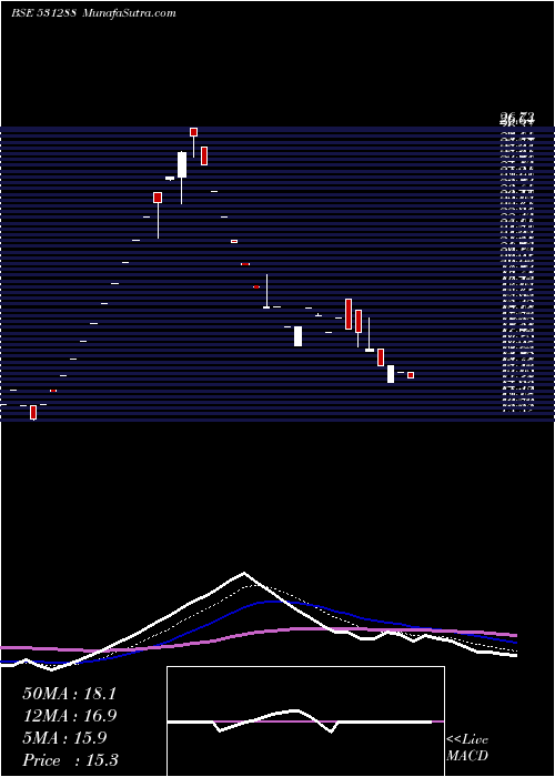  Daily chart LEAD FINANC