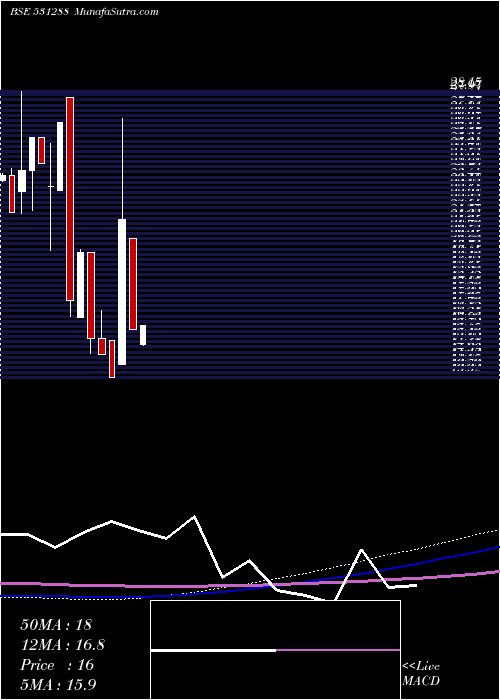  monthly chart LeadFinanc