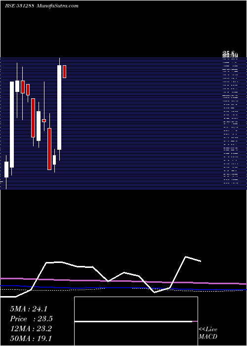  monthly chart LeadFinanc