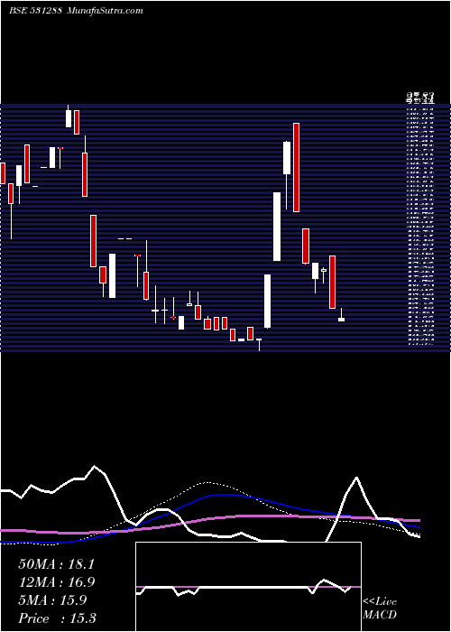  weekly chart LeadFinanc