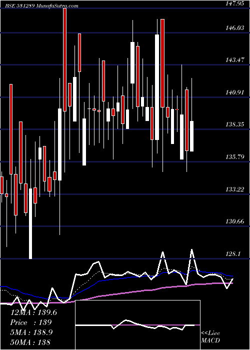  Daily chart NATFIT