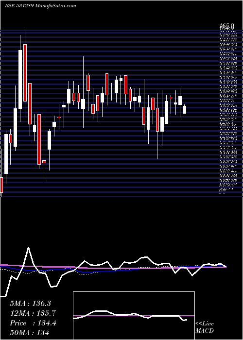  weekly chart Natfit