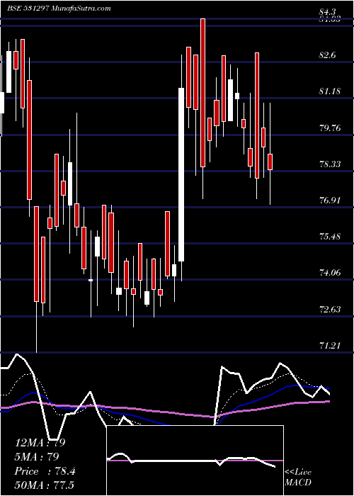  Daily chart ArtefactPr