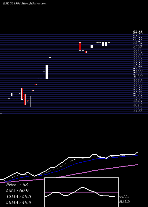  Daily chart HIGH STREET