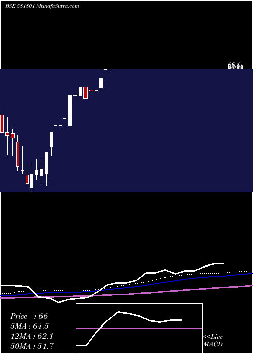  monthly chart HighStreet